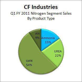CF Industries Nitrogen Segment Sales Q1 of FY 2011