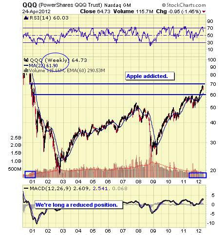 QQQ WEEKLY 