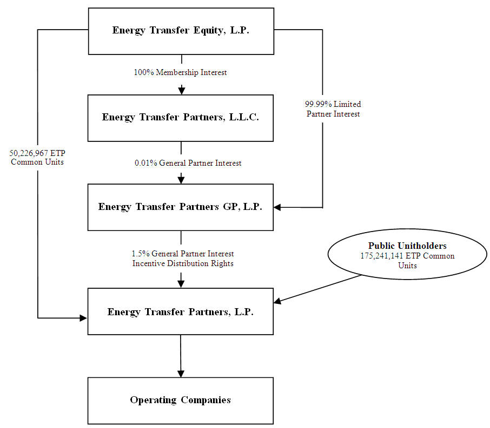 ETP Business Structure