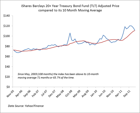 Long-duration Treasury ETF End of Month Pricing relative to its 10-month moving average