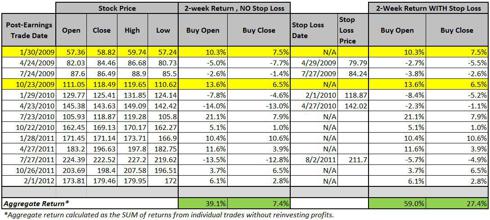 The Performance of the Amazon.com Two-Week Post-Earnings Trade