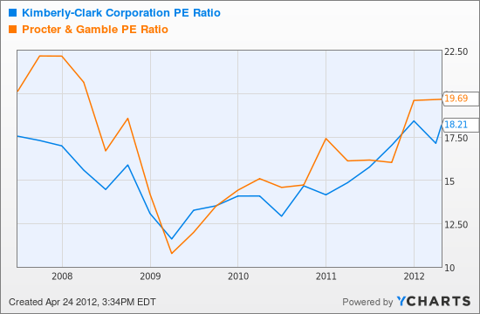 KMB PE Ratio Chart