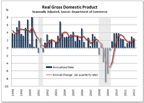 U.S. Economic Growth