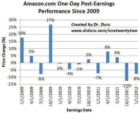 Amazon.com One-Day Post-Earnings Performance Since 2009