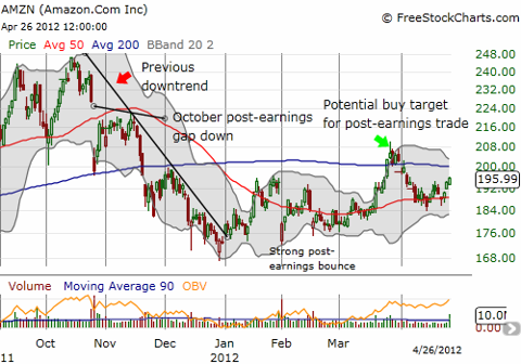 AMZN will once again reach into its October gap down after easily clearing the stubborn resistance at the 200DMA