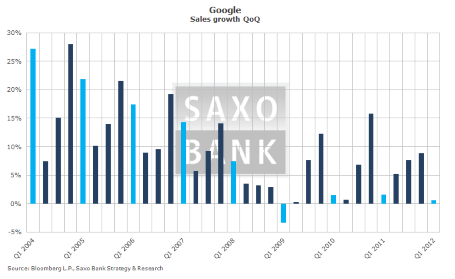 Google sales QoQ