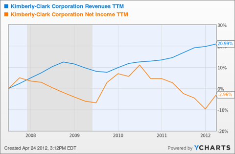 KMB Revenues TTM Chart