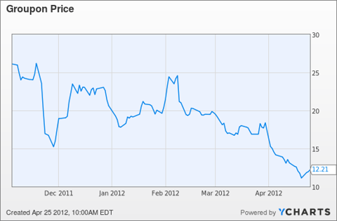 GRPN Chart