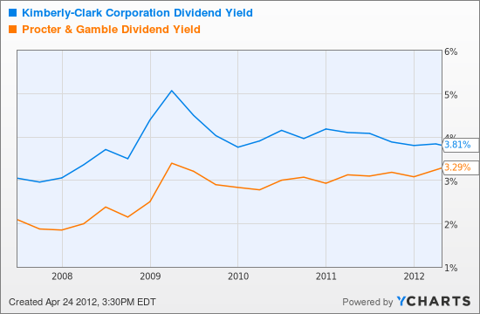 KMB Dividend Yield Chart
