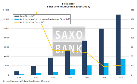 Facebook sales and net income (2009-2015)
