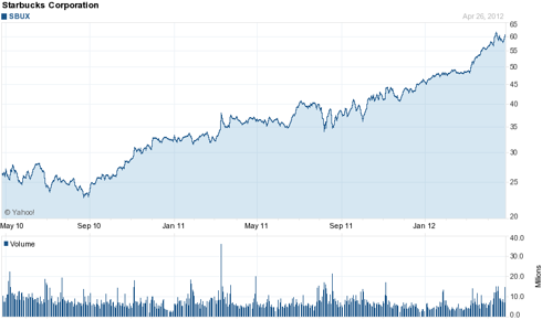 Starbucks (<a href='http://seekingalpha.com/symbol/sbux' title='Starbucks Corporation'>SBUX</a>) 2 Year Chart