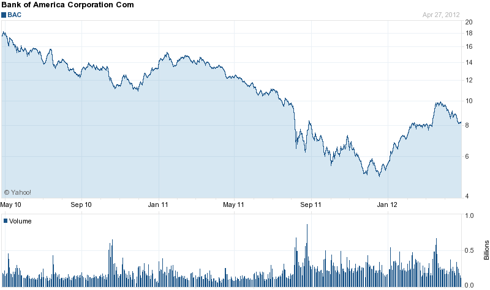 Bank of America (<a href='http://seekingalpha.com/symbol/bac' title='Bank of America Corporation'>BAC</a>) 2 Year Chart