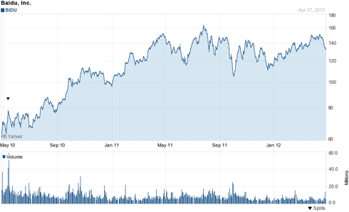 Baidu (<a href='http://seekingalpha.com/symbol/bidu' title='Baidu, Inc.'>BIDU</a>) 2 Year Chart