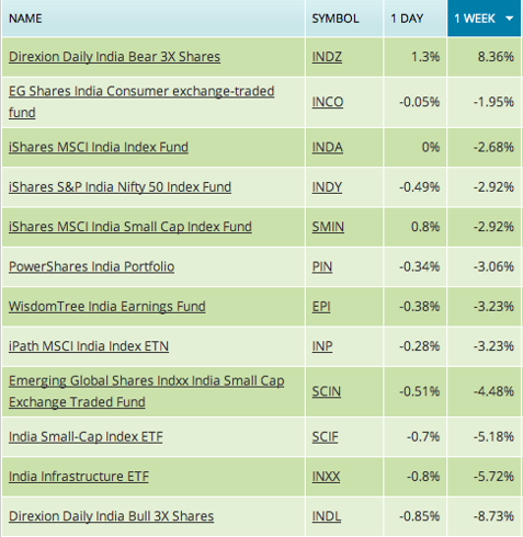 India ETF weekly performance IndiaETFs.com
