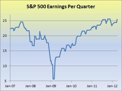 S&P 500 Earnings