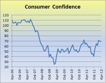 Consumer Confidence