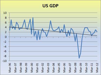 US GDP