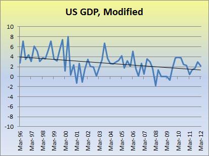 Modified US GDP