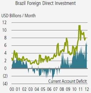 Brazil Fdi