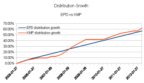 Cash Distribution Growth