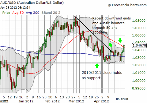 Australian dollar looks ready for a fresh rally against the U.S. dollar?!