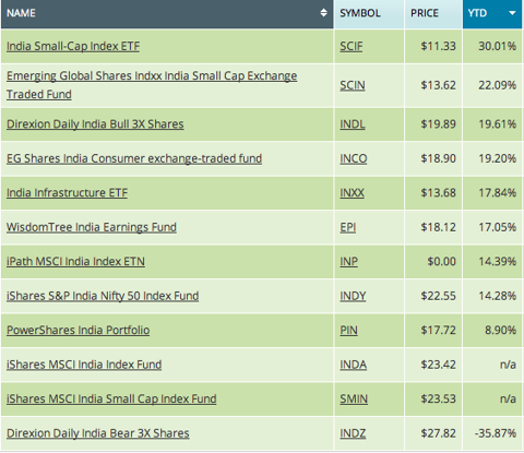 india etf, india etf fund, india etfs, india etf chart