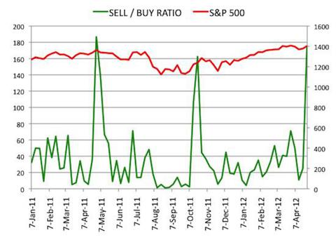 Insider Sell Buy Ratio April 27, 2012