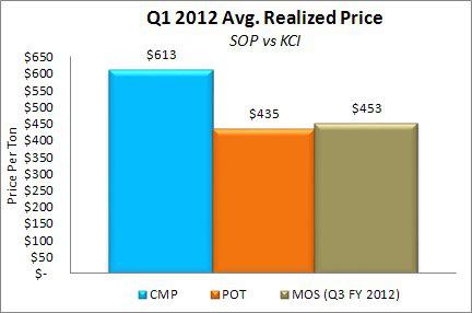 Compass Minerals Q1 2012 Average Realized Price SOP vs KCI