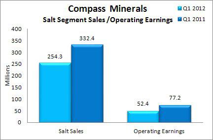 Compass Minerals Q1 FY 2012 Salt Sales & Operating Earnings