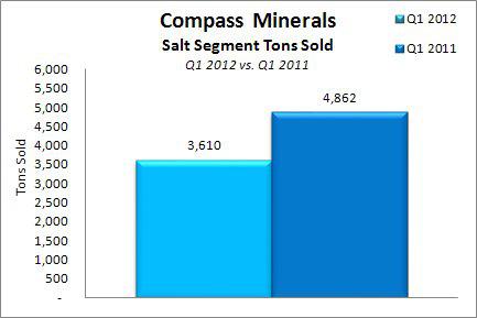Compass Minerals Q1 2012 Salt Tons Sold