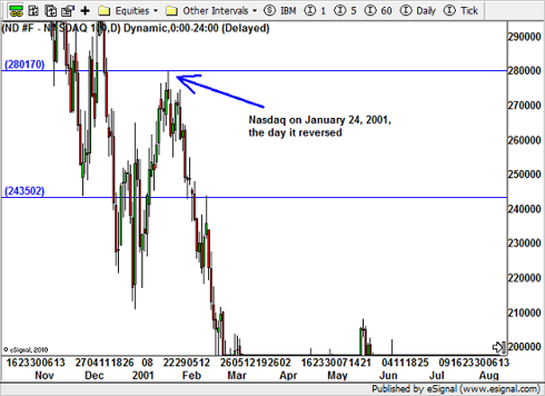 Nasdaq 100 resistance level in January 2001