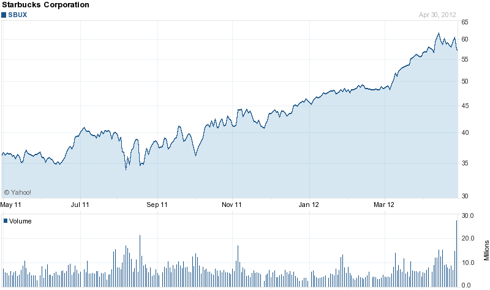 Starbucks (<a href='http://seekingalpha.com/symbol/sbux' title='Starbucks Corporation'>SBUX</a>) 2 Year Chart