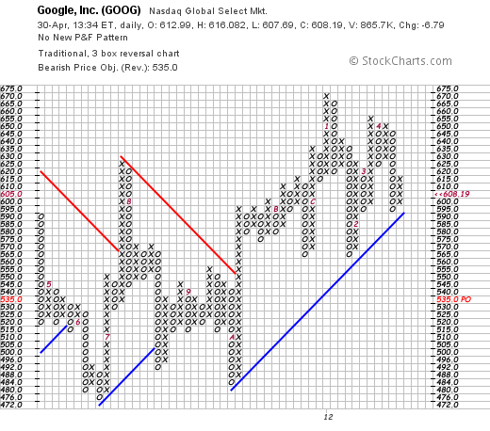 Google (<a href='http://seekingalpha.com/symbol/goog' title='Google Inc.'>GOOG</a>) point and figure chart from Stockcharts.com