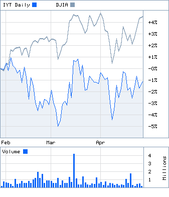 IYT Underperformance