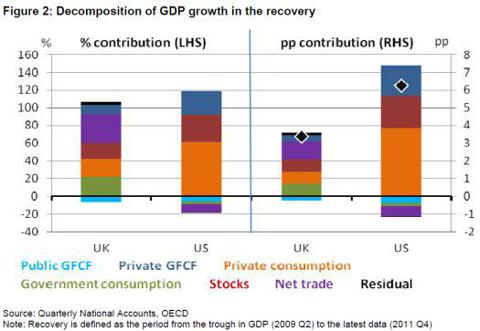 U.K. vs U.S. Decomposition of GDP growth in the recovery