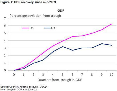 U.S. vs U.K. GDP recovery since mid-2009