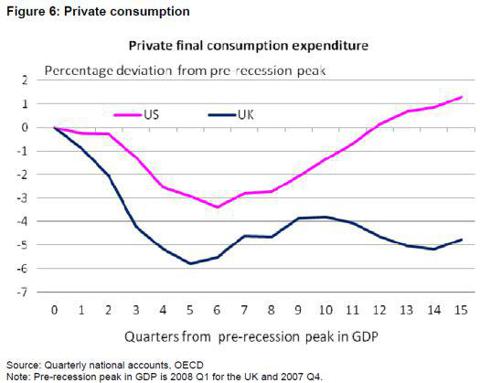 U.S. vs U.K. private consumption since the pre-recession peak in GDP