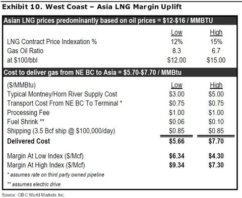 West coast lng