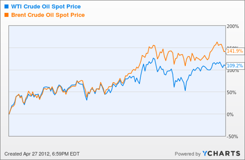 WTI Crude Oil Spot Price Chart