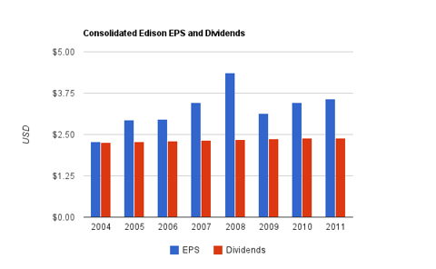 Consolidated Edison Dividend Chart