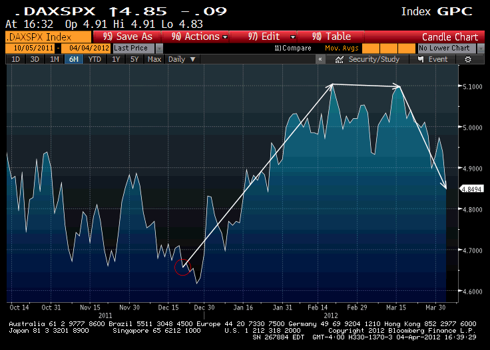 DAX-SPX
