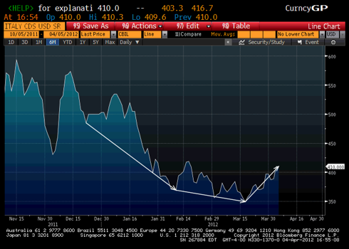 ITALY CDS