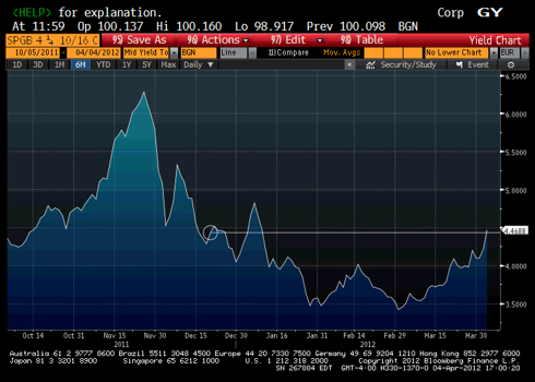 Spain 5-year