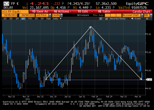 Credit Agricole