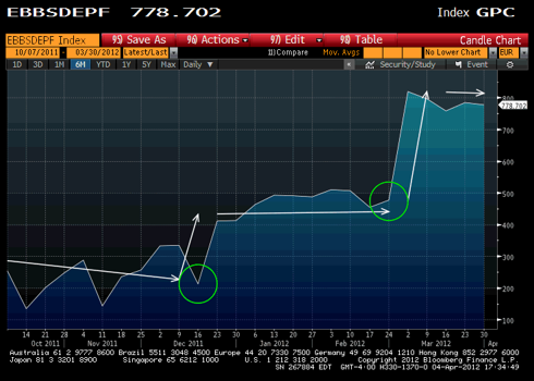 ECB deposits