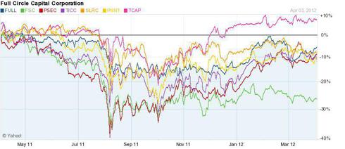 Chart compares the following companies: FULL, FSC,PSEC,TICC,SLRC,PNNT,TCAP over 1 year