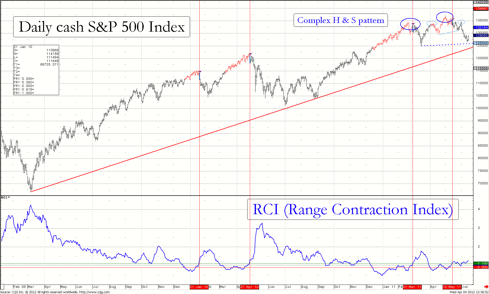 Chart 2 of the RCI for cash S&P 500