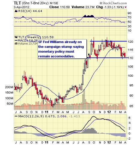 TLT WEEKLY