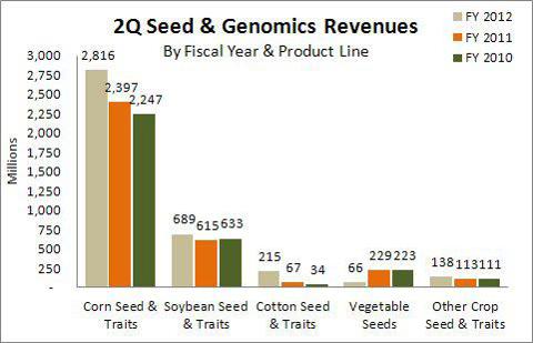Monsanto 2Q Seed Genomics Revenues FY 2012/2011/2010
