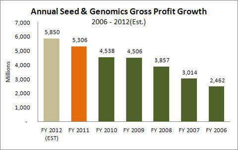 Annual Seed & Genomics Gross Profit Growth